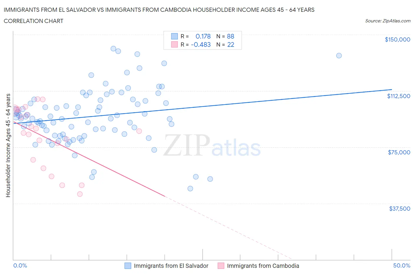 Immigrants from El Salvador vs Immigrants from Cambodia Householder Income Ages 45 - 64 years