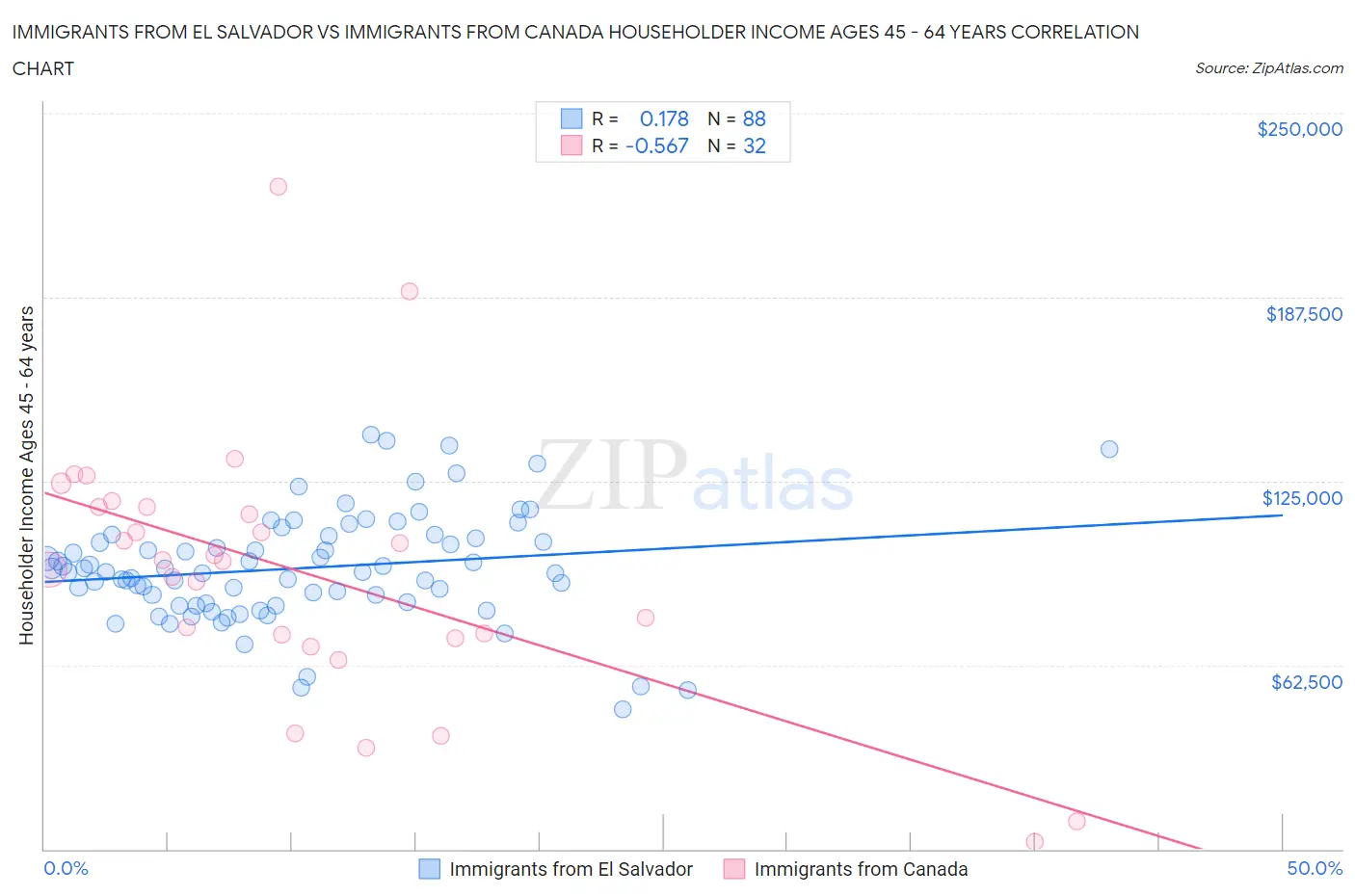 Immigrants from El Salvador vs Immigrants from Canada Householder Income Ages 45 - 64 years