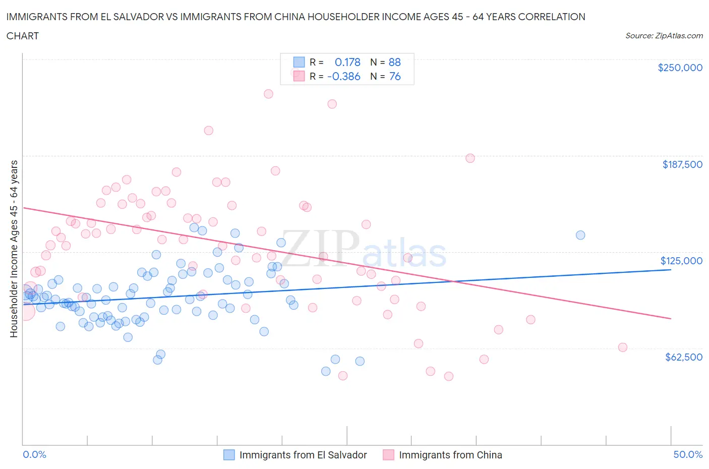 Immigrants from El Salvador vs Immigrants from China Householder Income Ages 45 - 64 years