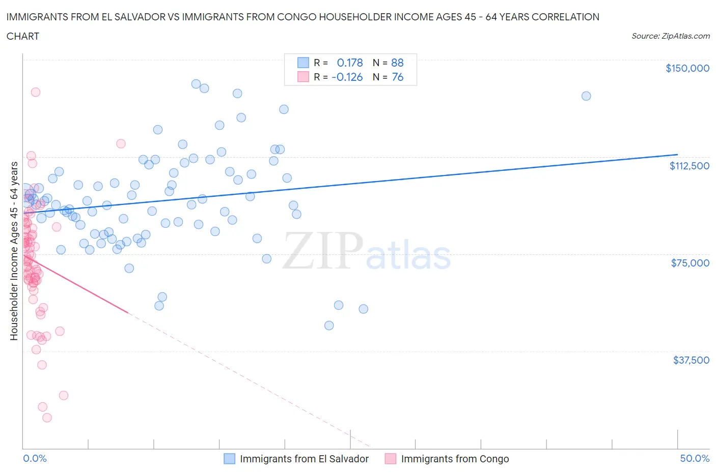 Immigrants from El Salvador vs Immigrants from Congo Householder Income Ages 45 - 64 years