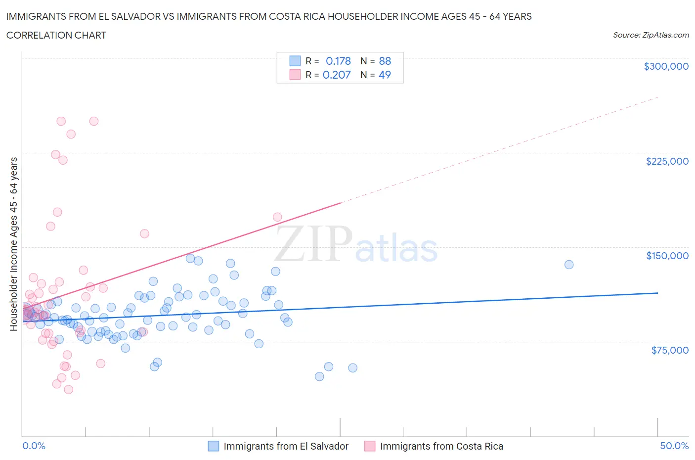 Immigrants from El Salvador vs Immigrants from Costa Rica Householder Income Ages 45 - 64 years