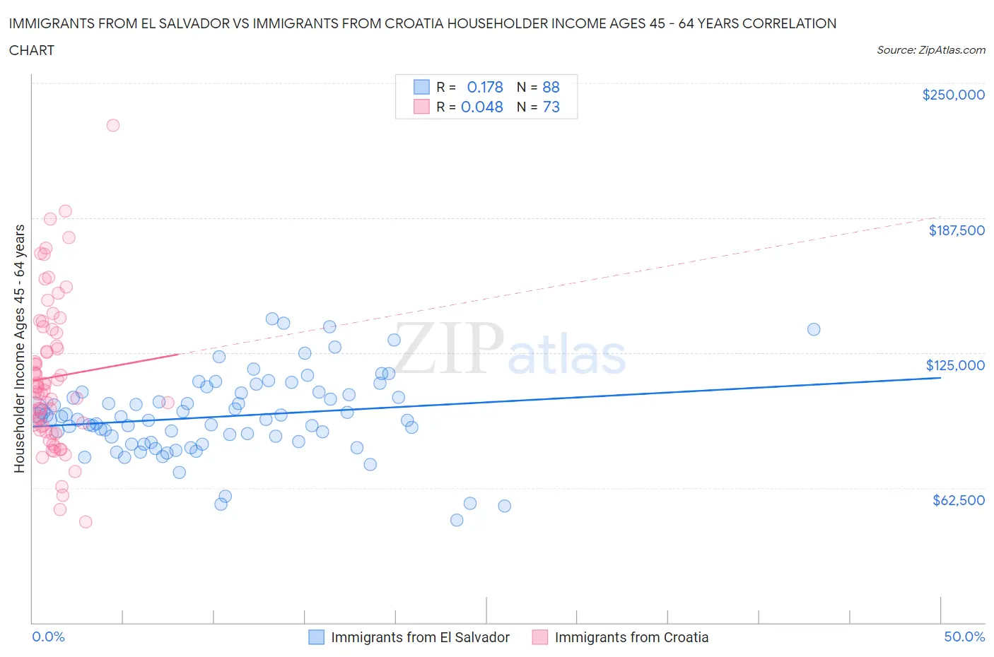 Immigrants from El Salvador vs Immigrants from Croatia Householder Income Ages 45 - 64 years