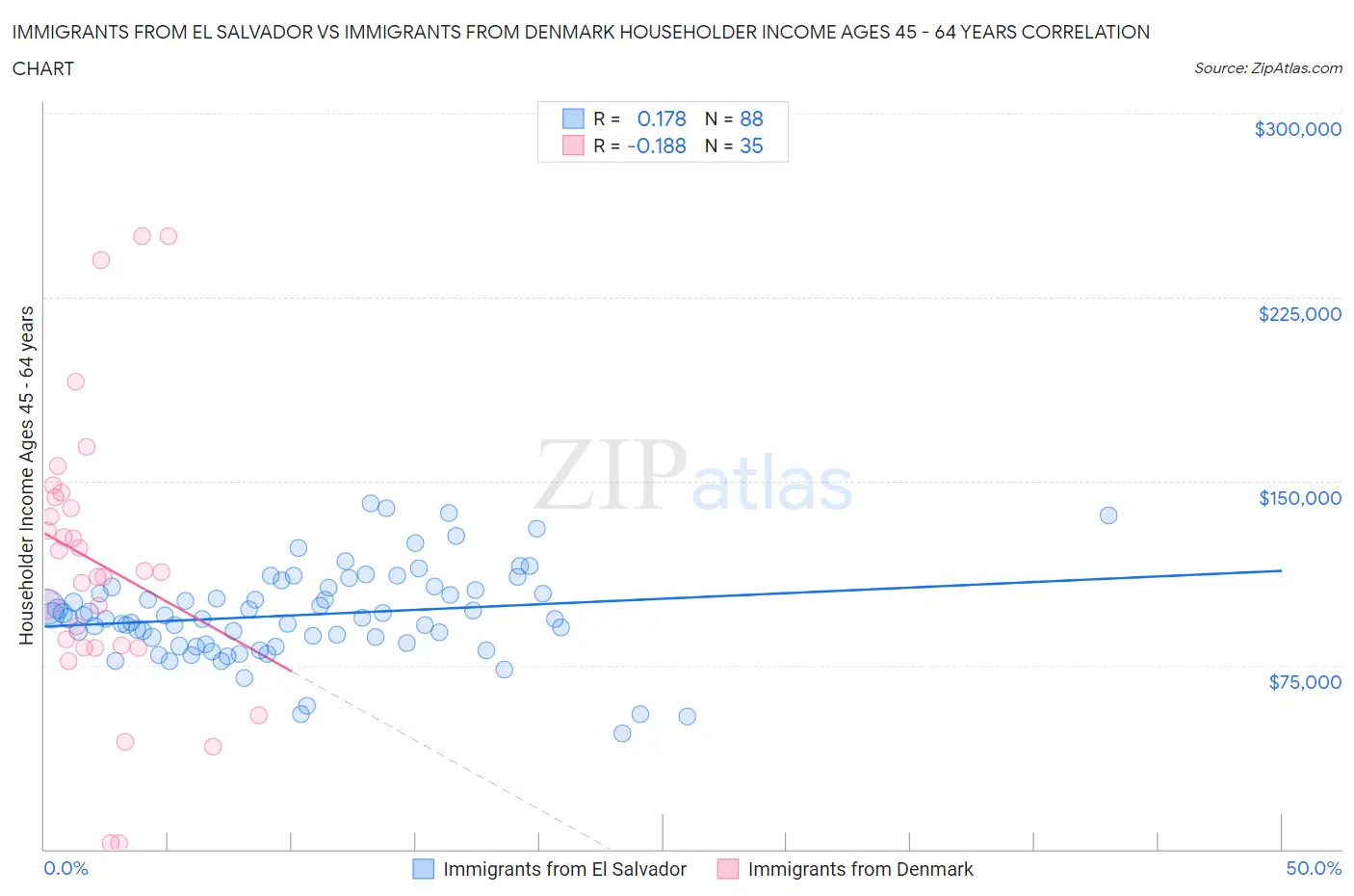 Immigrants from El Salvador vs Immigrants from Denmark Householder Income Ages 45 - 64 years