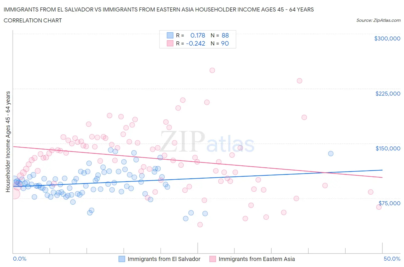 Immigrants from El Salvador vs Immigrants from Eastern Asia Householder Income Ages 45 - 64 years