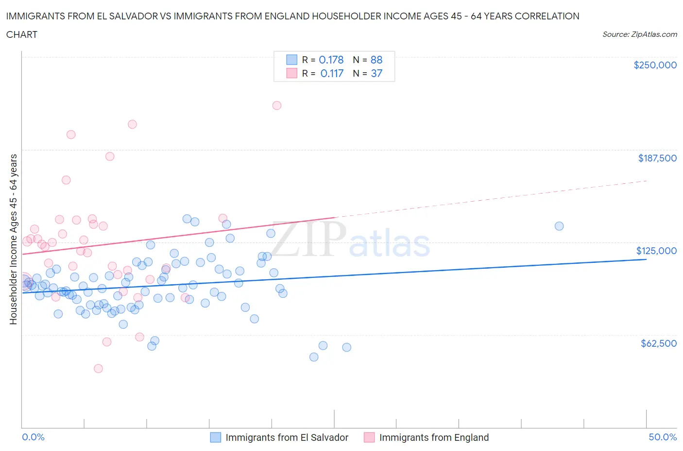 Immigrants from El Salvador vs Immigrants from England Householder Income Ages 45 - 64 years