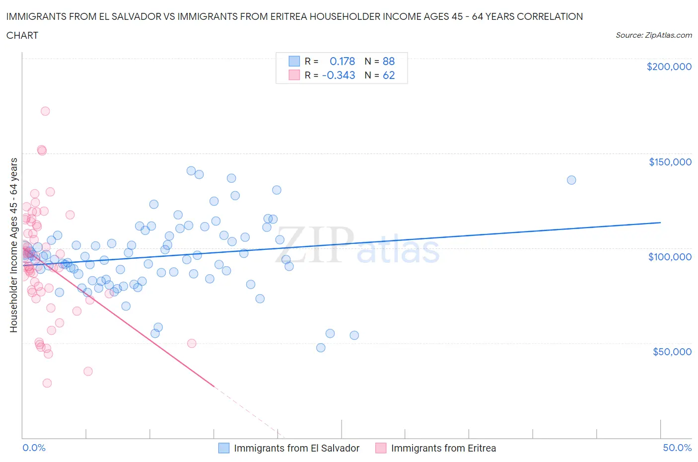 Immigrants from El Salvador vs Immigrants from Eritrea Householder Income Ages 45 - 64 years