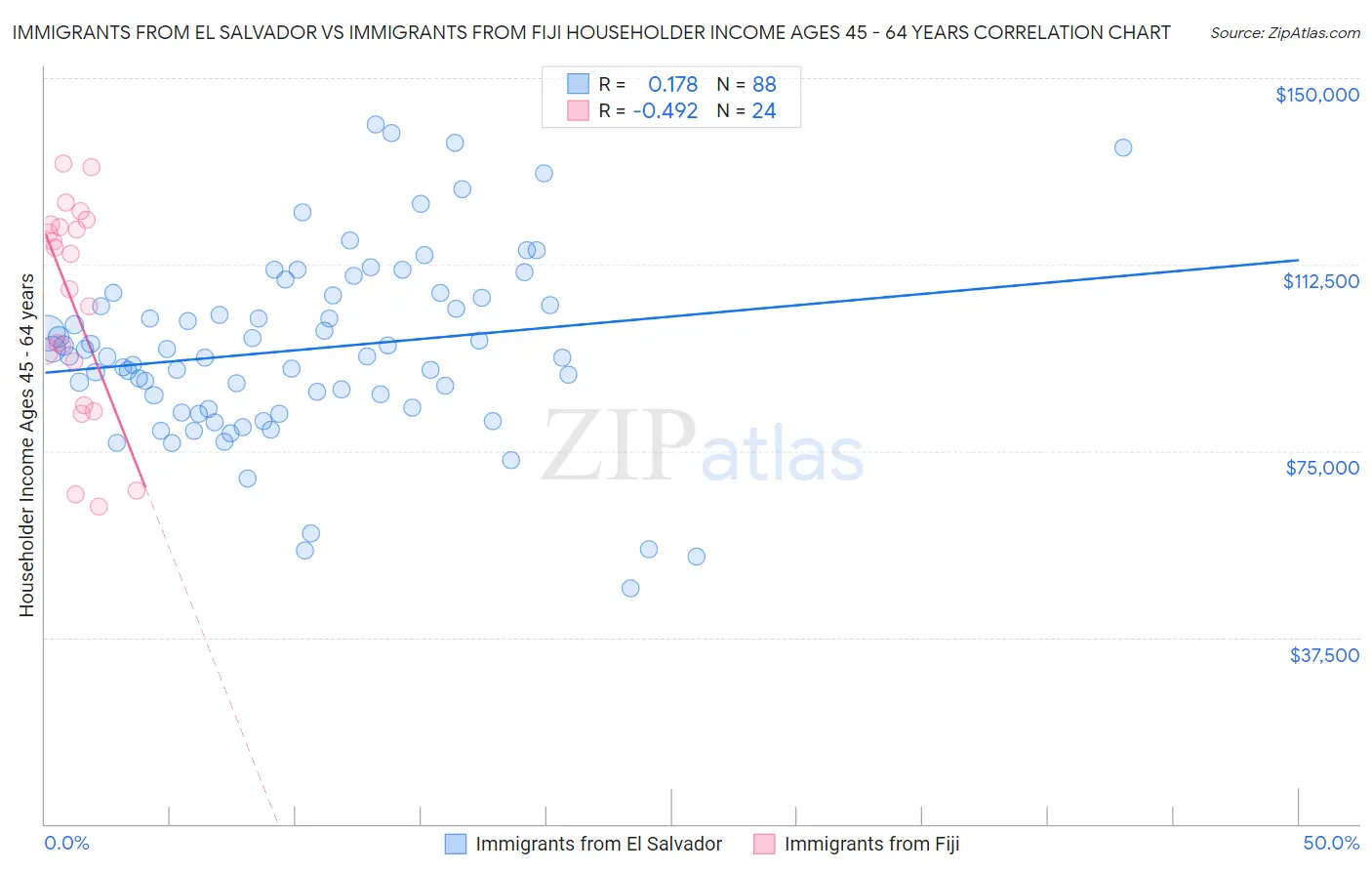 Immigrants from El Salvador vs Immigrants from Fiji Householder Income Ages 45 - 64 years