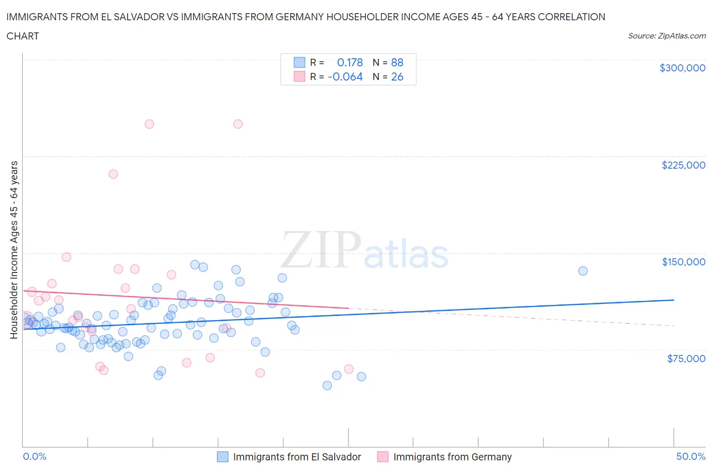 Immigrants from El Salvador vs Immigrants from Germany Householder Income Ages 45 - 64 years