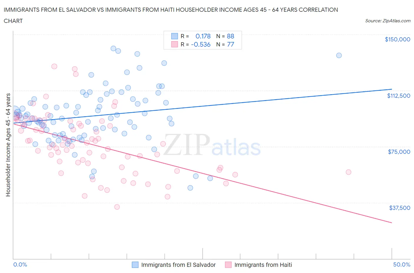 Immigrants from El Salvador vs Immigrants from Haiti Householder Income Ages 45 - 64 years