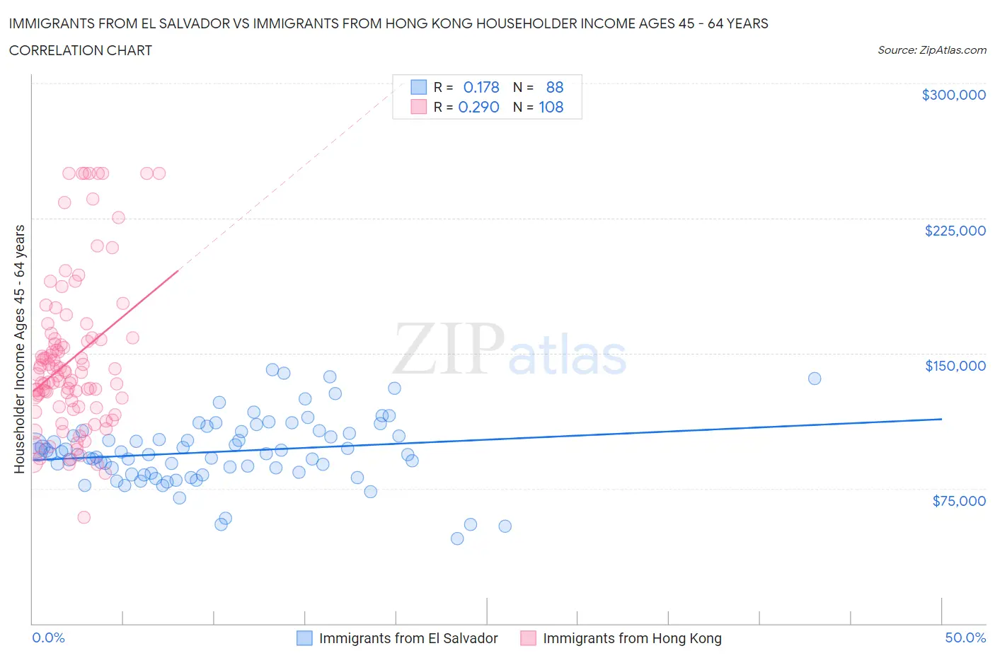 Immigrants from El Salvador vs Immigrants from Hong Kong Householder Income Ages 45 - 64 years