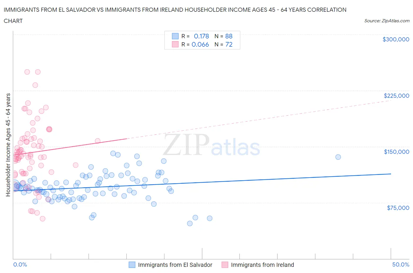Immigrants from El Salvador vs Immigrants from Ireland Householder Income Ages 45 - 64 years