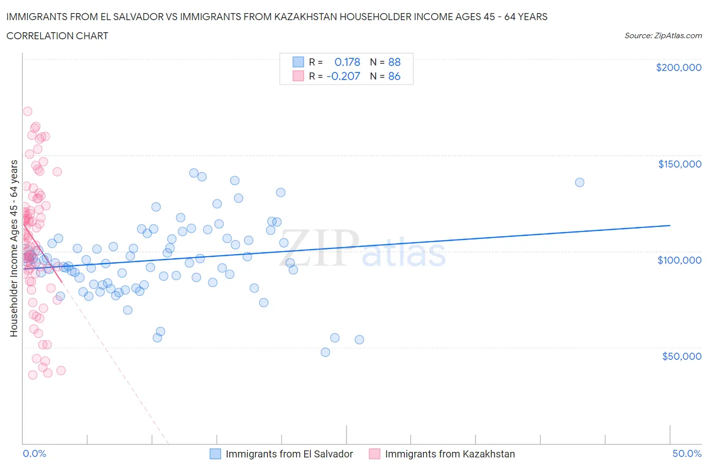 Immigrants from El Salvador vs Immigrants from Kazakhstan Householder Income Ages 45 - 64 years