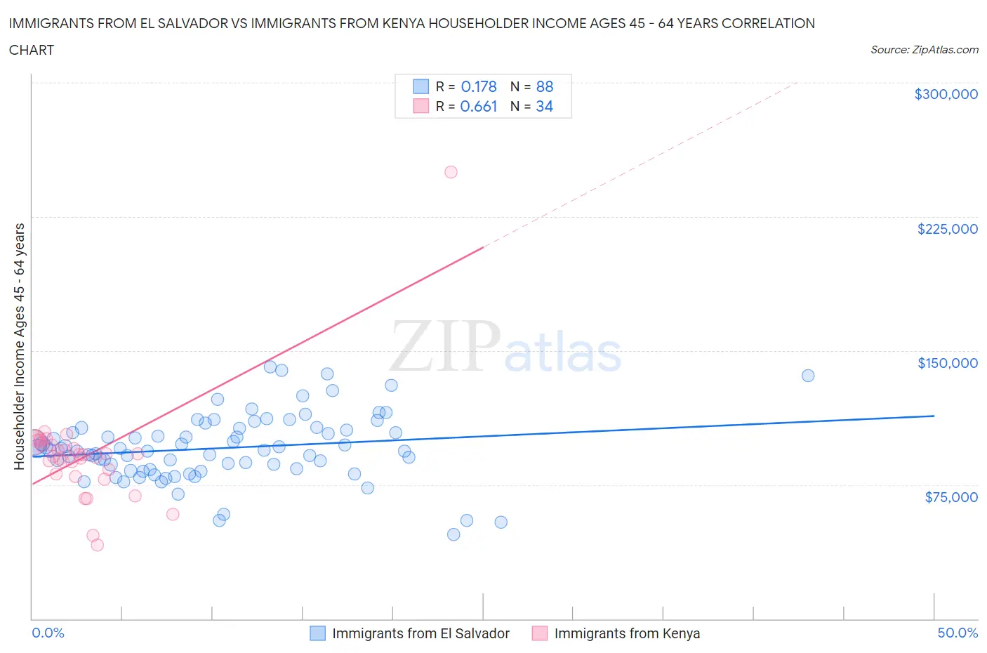 Immigrants from El Salvador vs Immigrants from Kenya Householder Income Ages 45 - 64 years