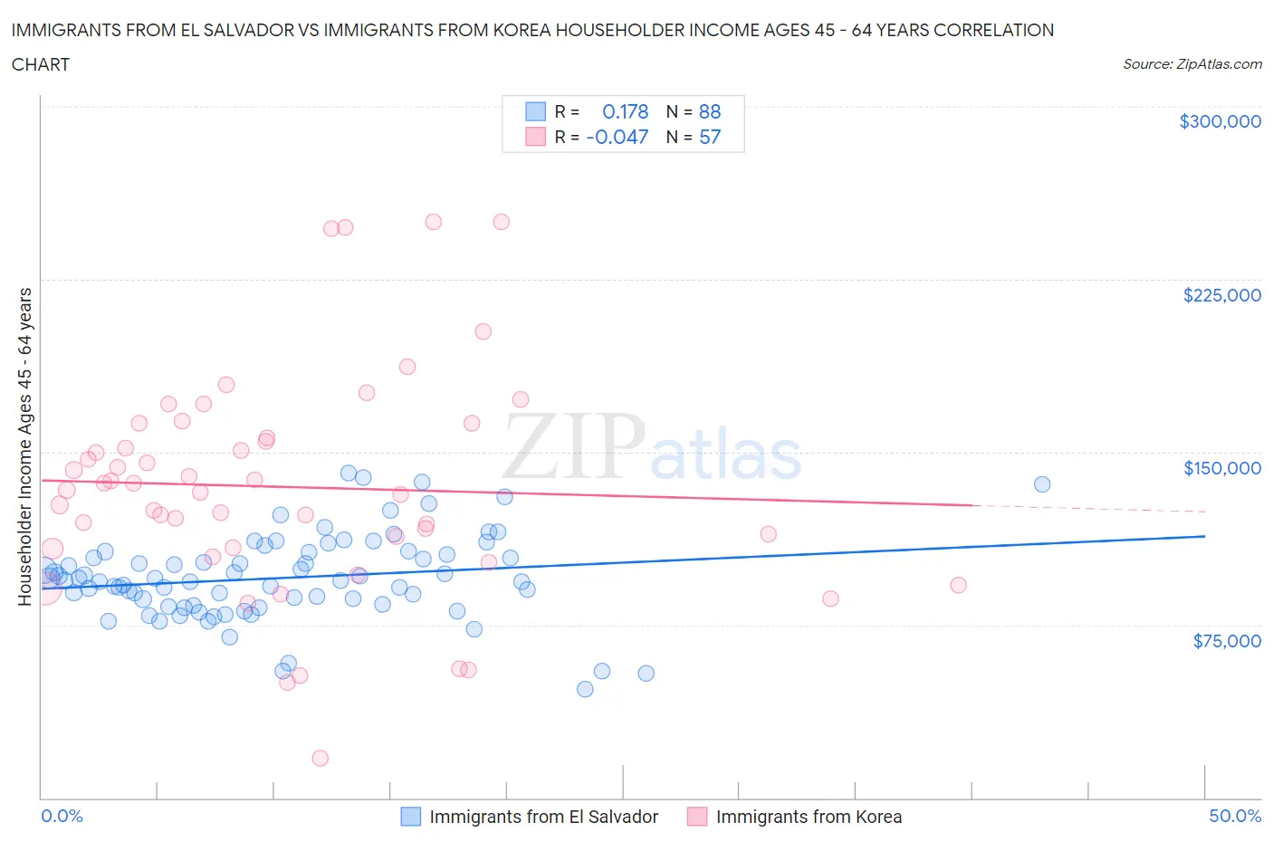 Immigrants from El Salvador vs Immigrants from Korea Householder Income Ages 45 - 64 years