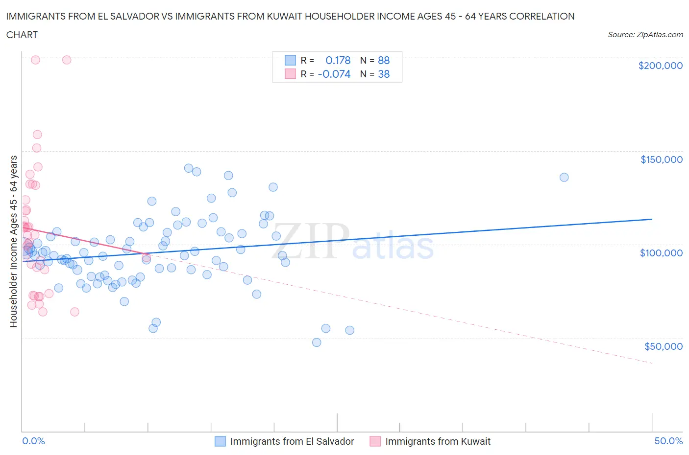 Immigrants from El Salvador vs Immigrants from Kuwait Householder Income Ages 45 - 64 years