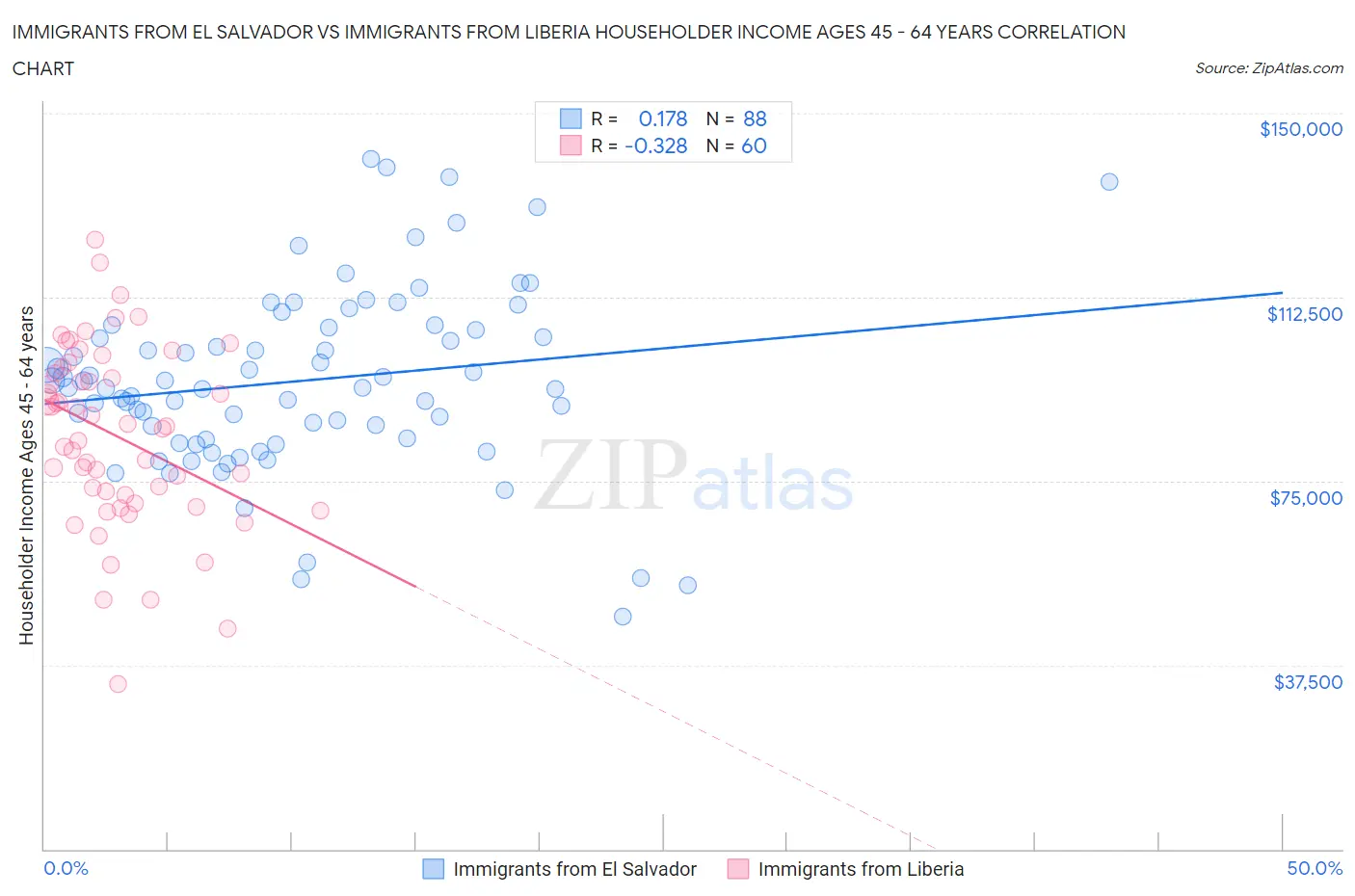 Immigrants from El Salvador vs Immigrants from Liberia Householder Income Ages 45 - 64 years