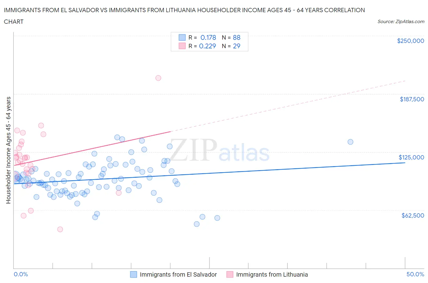 Immigrants from El Salvador vs Immigrants from Lithuania Householder Income Ages 45 - 64 years