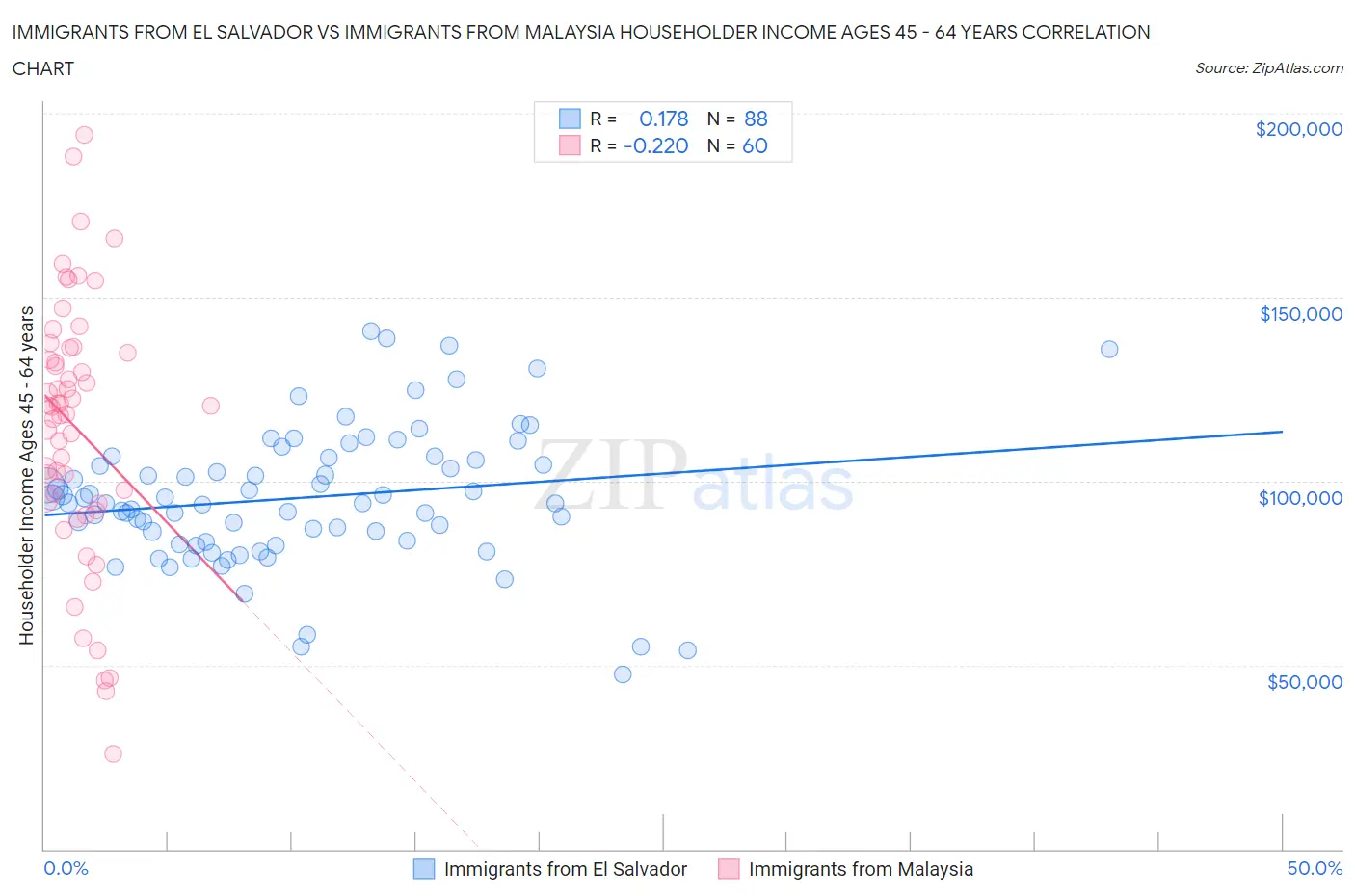 Immigrants from El Salvador vs Immigrants from Malaysia Householder Income Ages 45 - 64 years