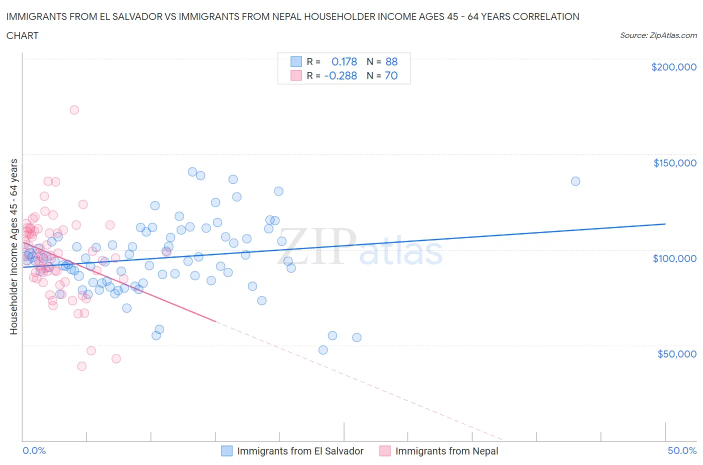 Immigrants from El Salvador vs Immigrants from Nepal Householder Income Ages 45 - 64 years