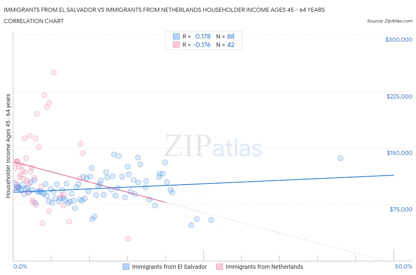 Immigrants from El Salvador vs Immigrants from Netherlands Householder Income Ages 45 - 64 years
