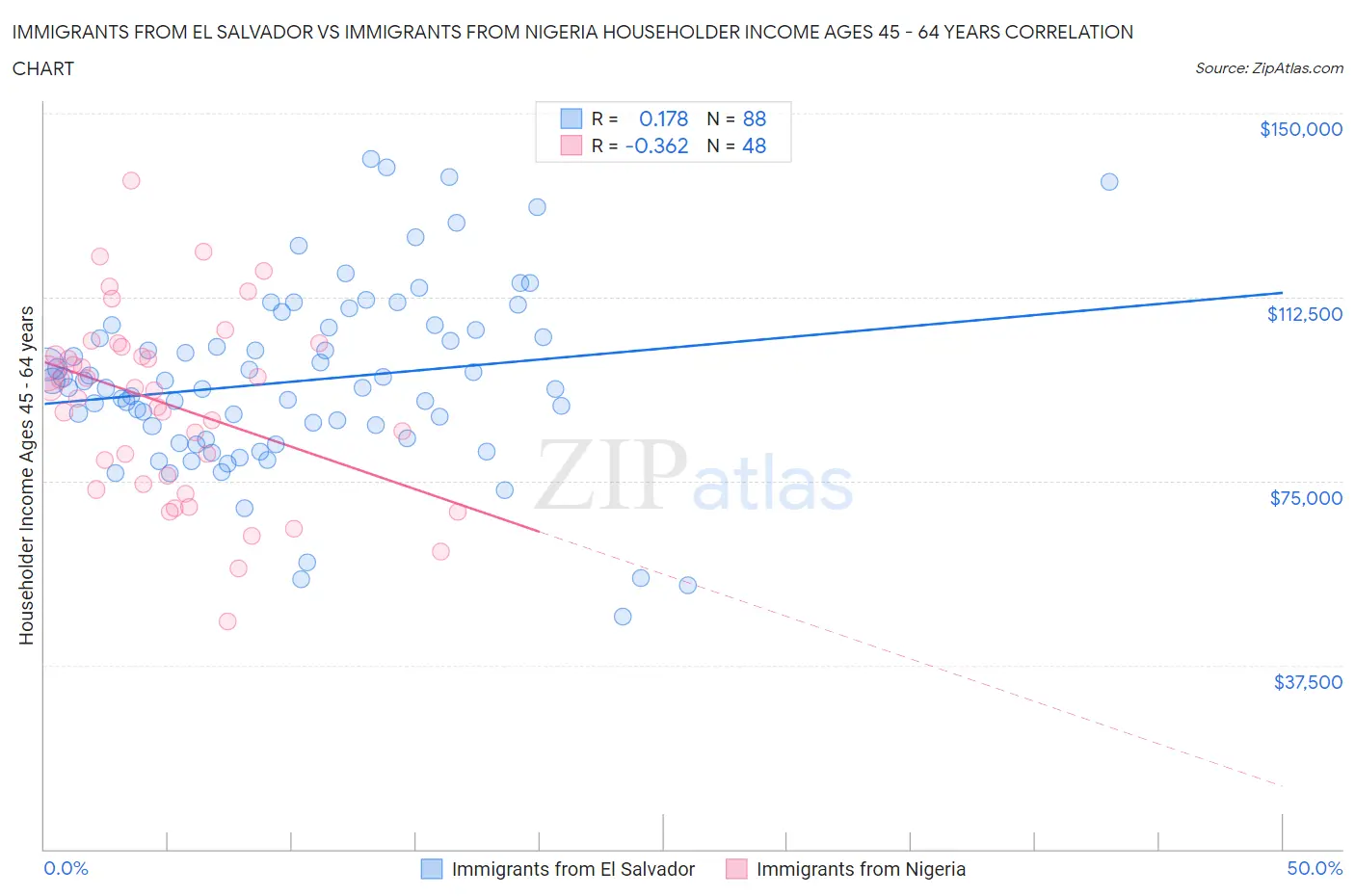 Immigrants from El Salvador vs Immigrants from Nigeria Householder Income Ages 45 - 64 years