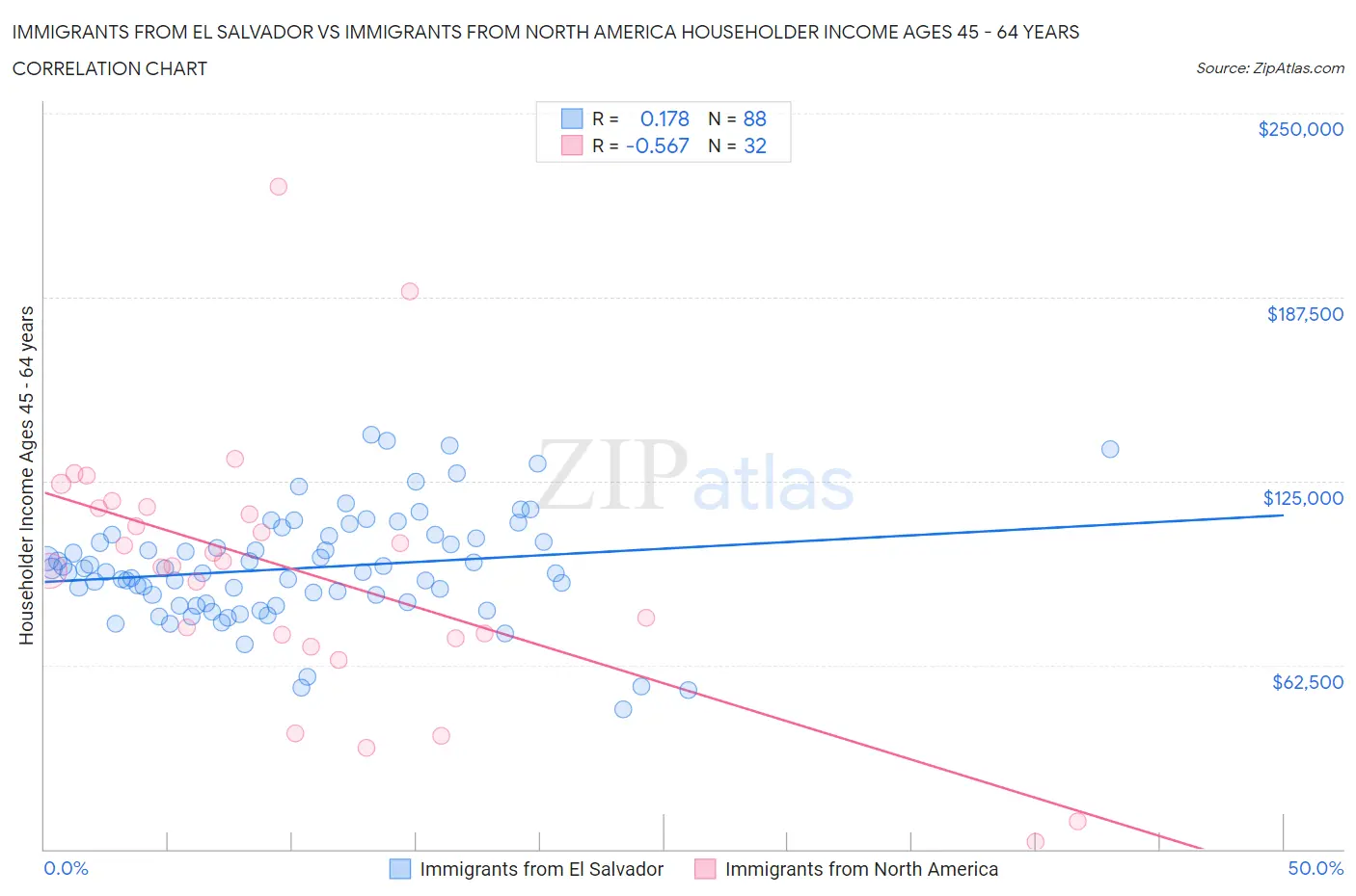 Immigrants from El Salvador vs Immigrants from North America Householder Income Ages 45 - 64 years