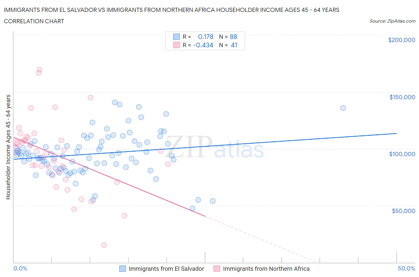 Immigrants from El Salvador vs Immigrants from Northern Africa Householder Income Ages 45 - 64 years