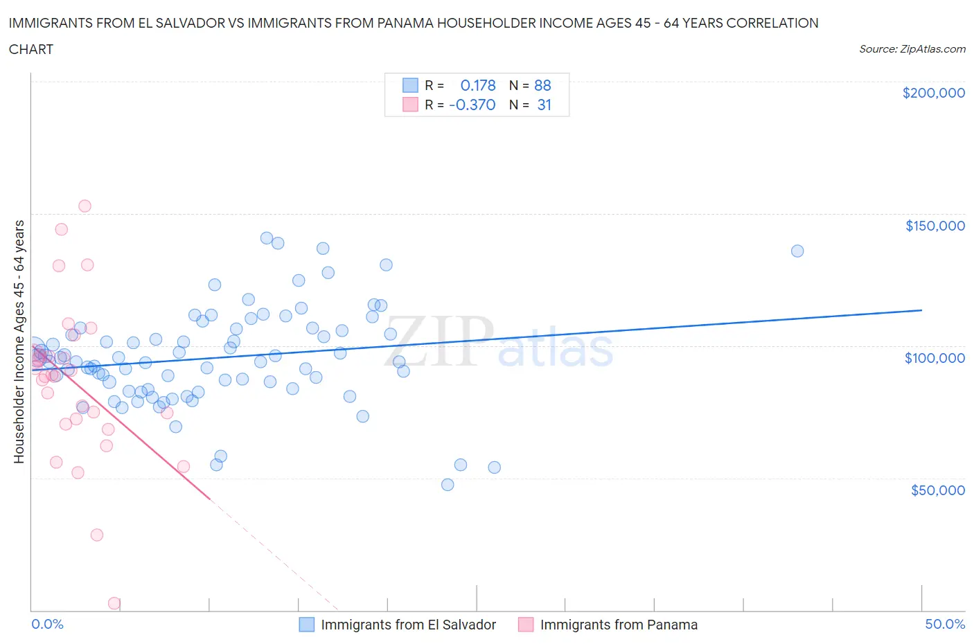 Immigrants from El Salvador vs Immigrants from Panama Householder Income Ages 45 - 64 years