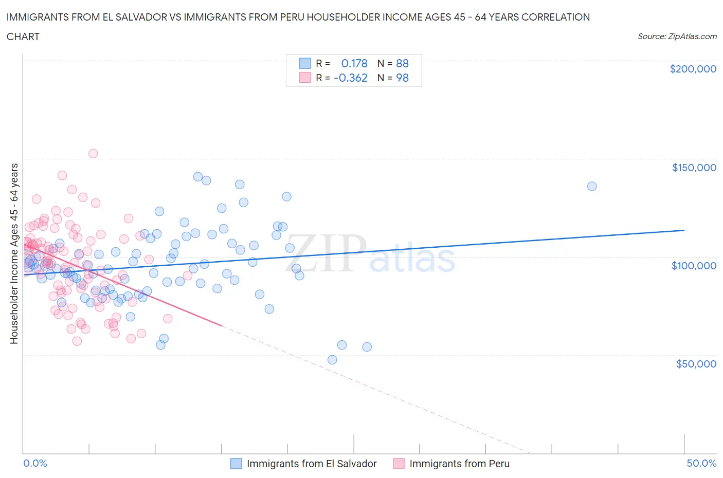 Immigrants from El Salvador vs Immigrants from Peru Householder Income Ages 45 - 64 years