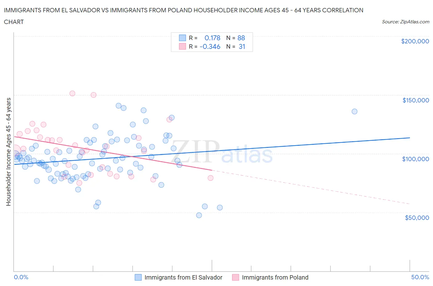 Immigrants from El Salvador vs Immigrants from Poland Householder Income Ages 45 - 64 years