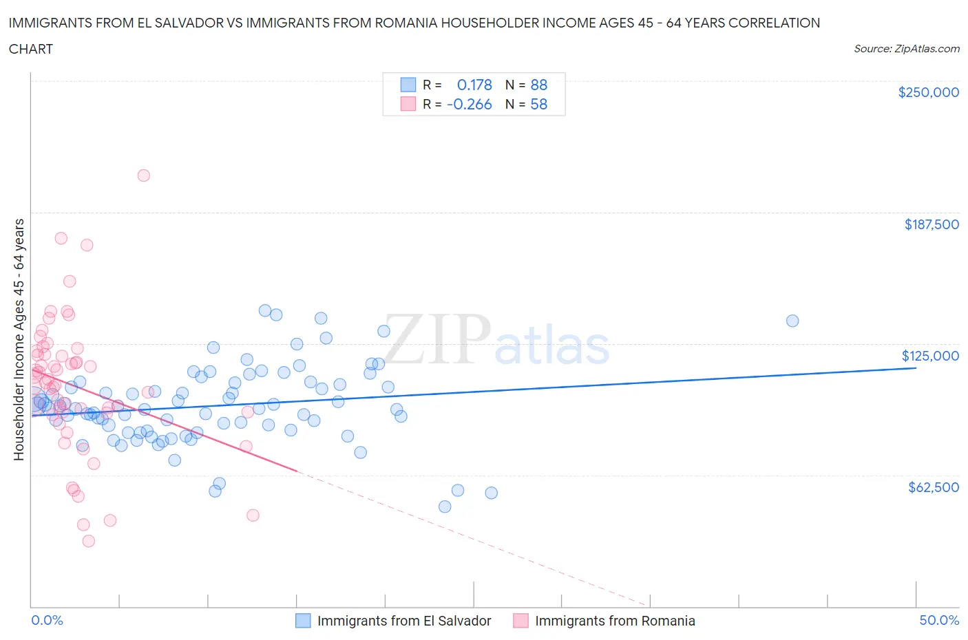 Immigrants from El Salvador vs Immigrants from Romania Householder Income Ages 45 - 64 years