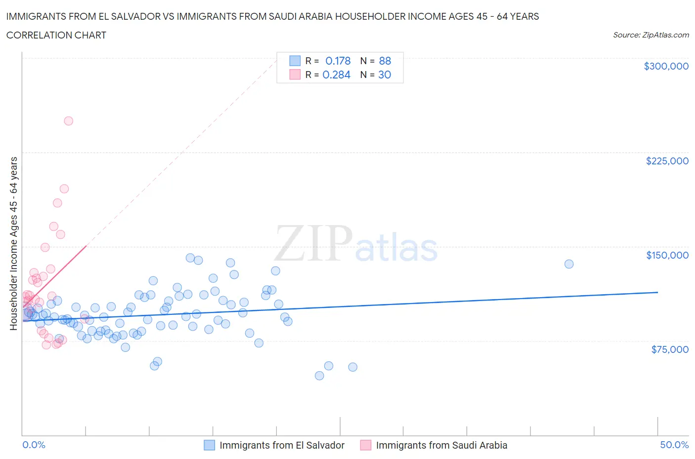 Immigrants from El Salvador vs Immigrants from Saudi Arabia Householder Income Ages 45 - 64 years