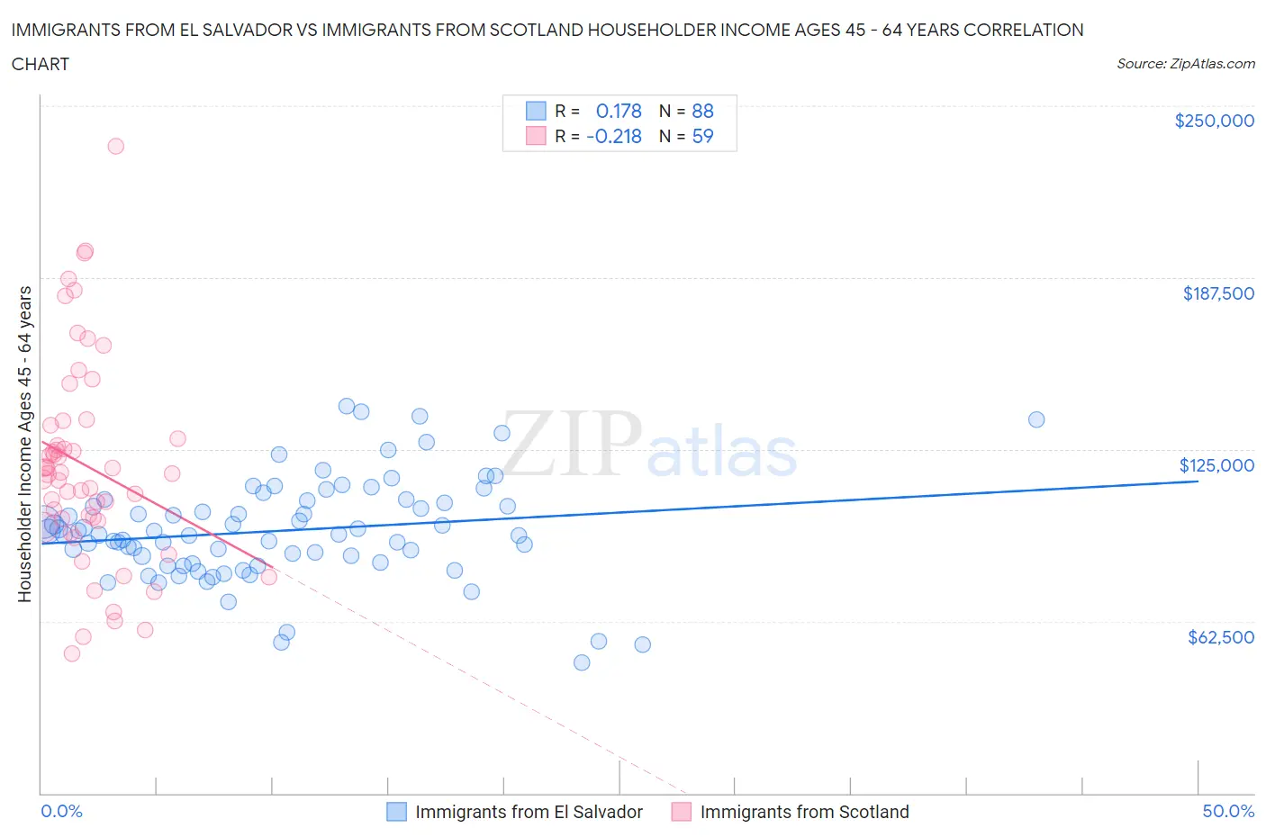Immigrants from El Salvador vs Immigrants from Scotland Householder Income Ages 45 - 64 years