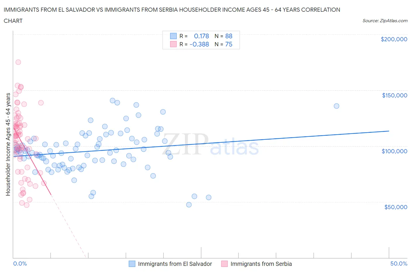Immigrants from El Salvador vs Immigrants from Serbia Householder Income Ages 45 - 64 years