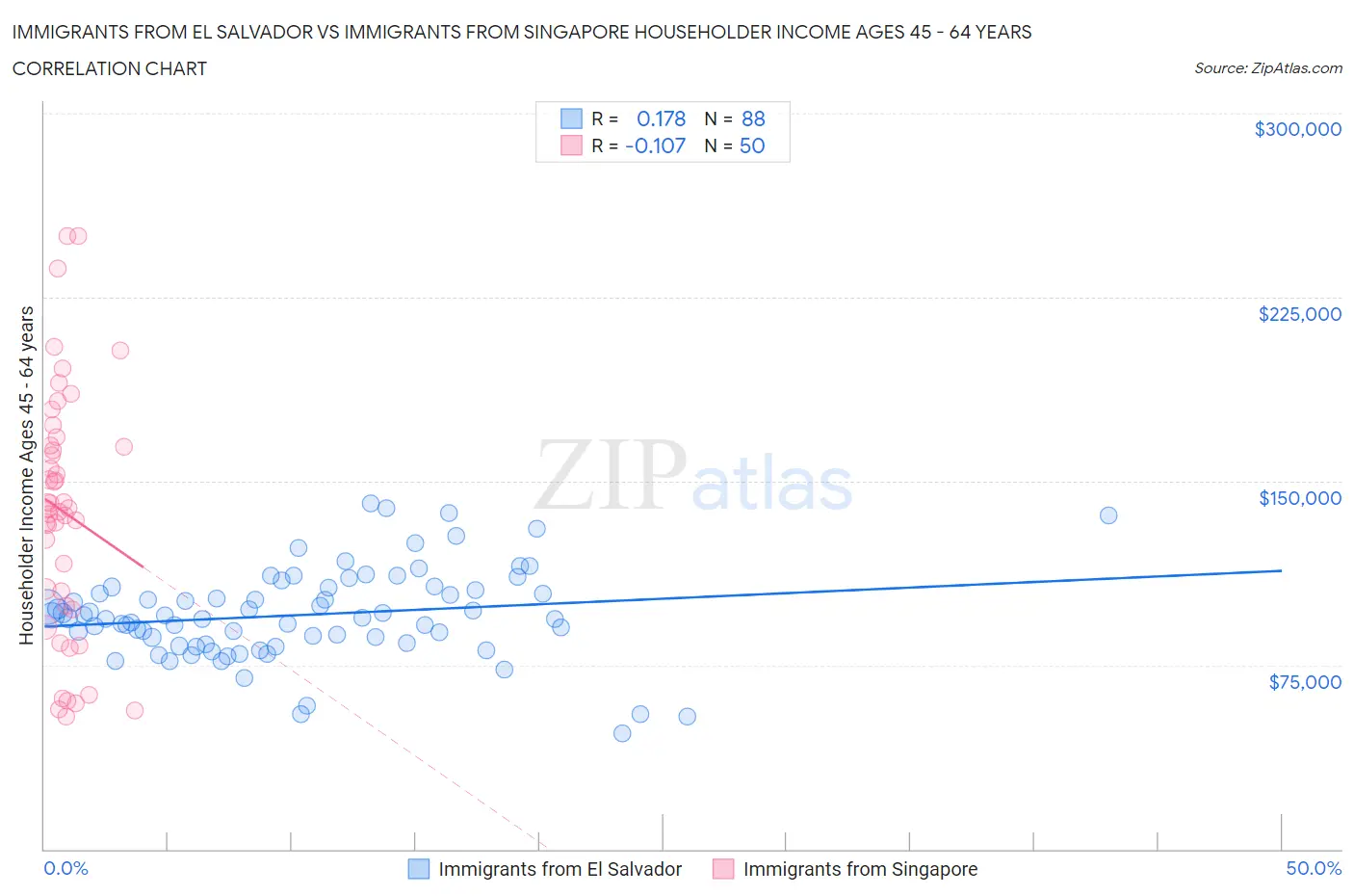 Immigrants from El Salvador vs Immigrants from Singapore Householder Income Ages 45 - 64 years