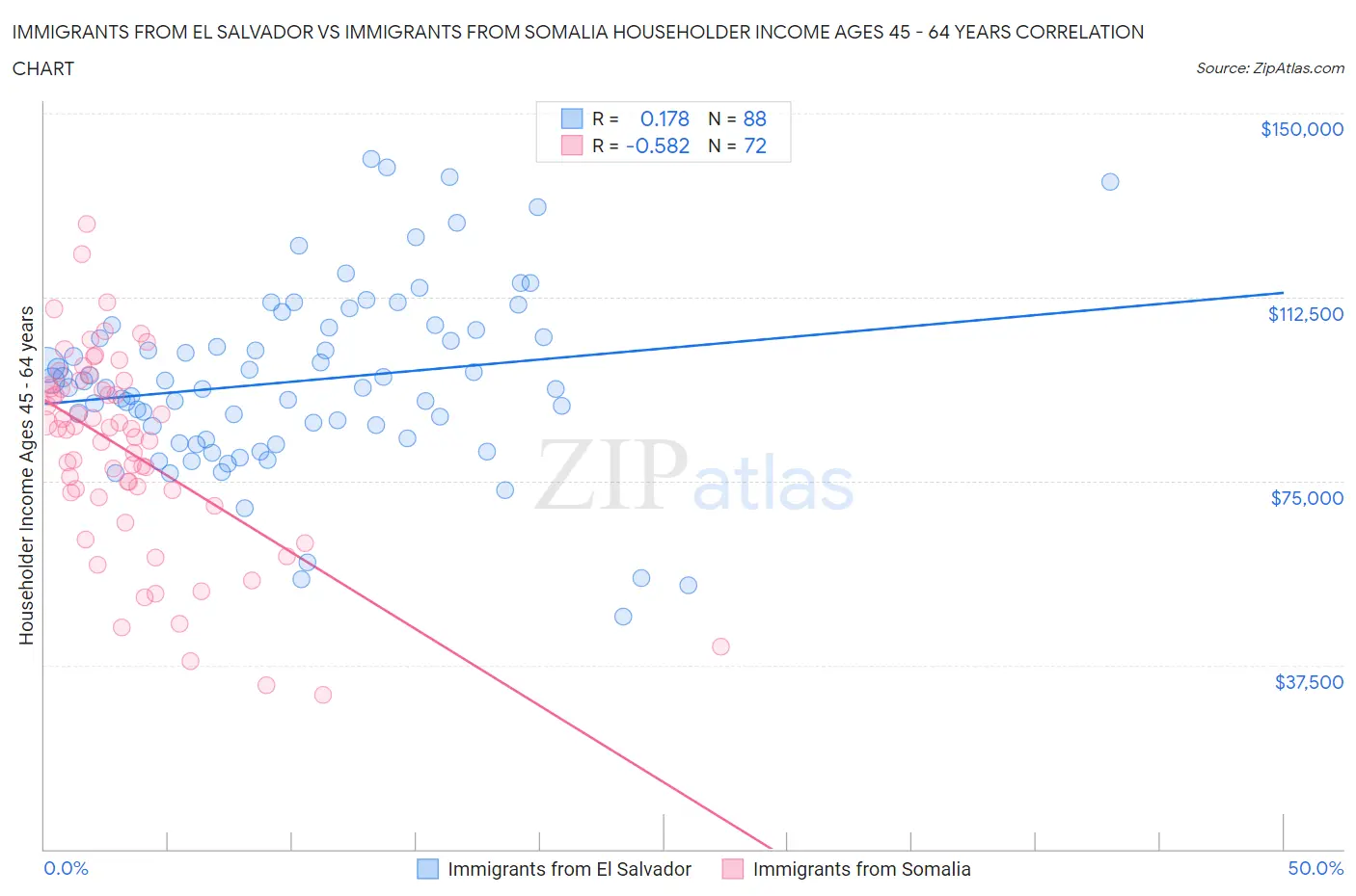 Immigrants from El Salvador vs Immigrants from Somalia Householder Income Ages 45 - 64 years