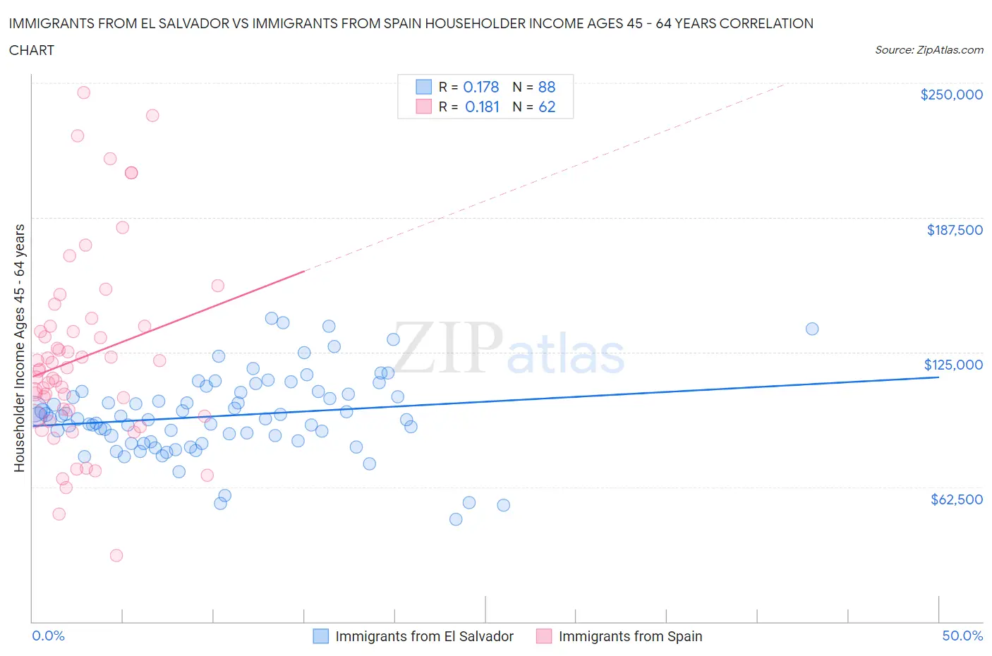 Immigrants from El Salvador vs Immigrants from Spain Householder Income Ages 45 - 64 years