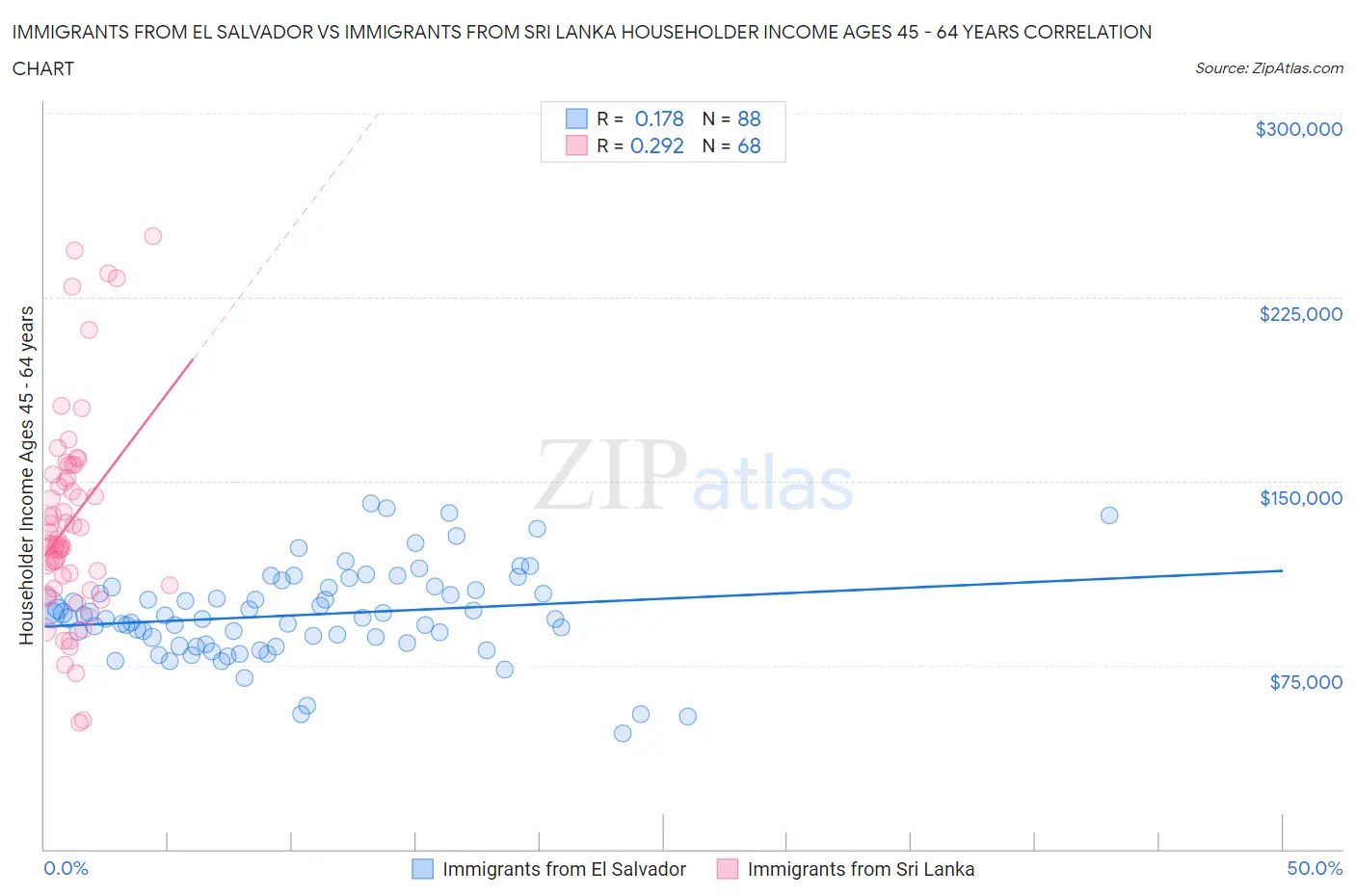 Immigrants from El Salvador vs Immigrants from Sri Lanka Householder Income Ages 45 - 64 years
