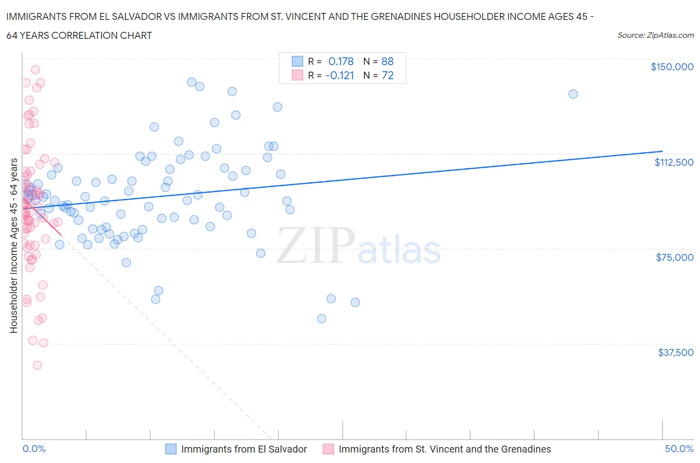 Immigrants from El Salvador vs Immigrants from St. Vincent and the Grenadines Householder Income Ages 45 - 64 years