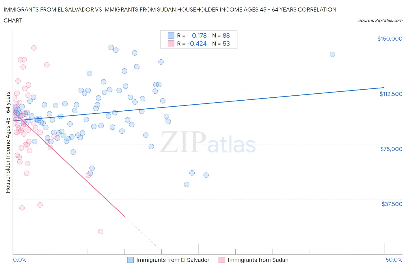 Immigrants from El Salvador vs Immigrants from Sudan Householder Income Ages 45 - 64 years