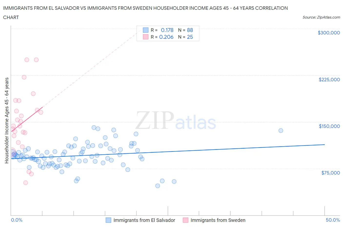 Immigrants from El Salvador vs Immigrants from Sweden Householder Income Ages 45 - 64 years