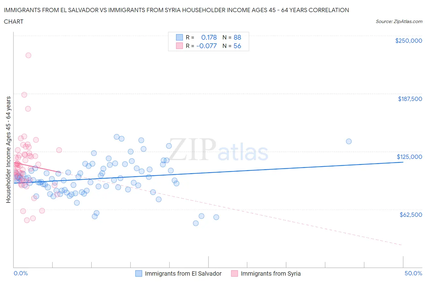 Immigrants from El Salvador vs Immigrants from Syria Householder Income Ages 45 - 64 years