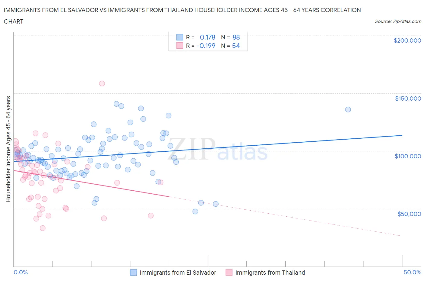 Immigrants from El Salvador vs Immigrants from Thailand Householder Income Ages 45 - 64 years