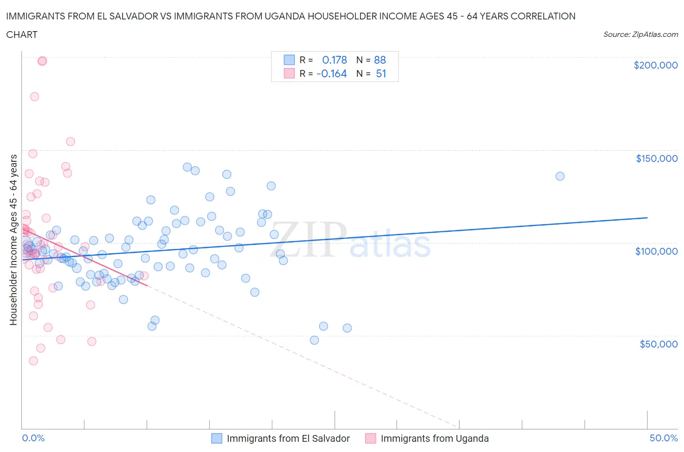 Immigrants from El Salvador vs Immigrants from Uganda Householder Income Ages 45 - 64 years