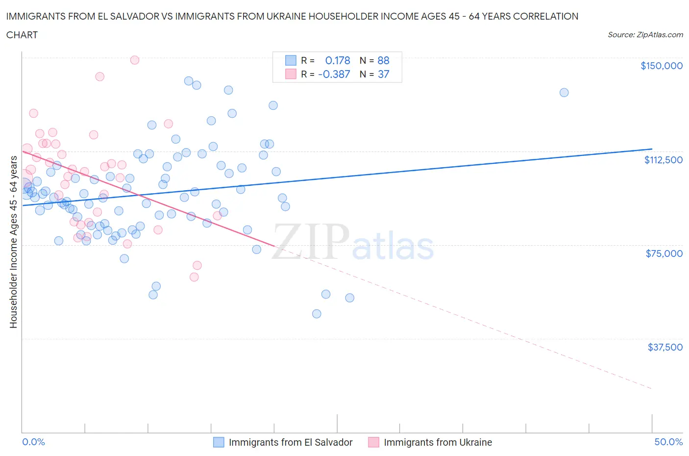 Immigrants from El Salvador vs Immigrants from Ukraine Householder Income Ages 45 - 64 years