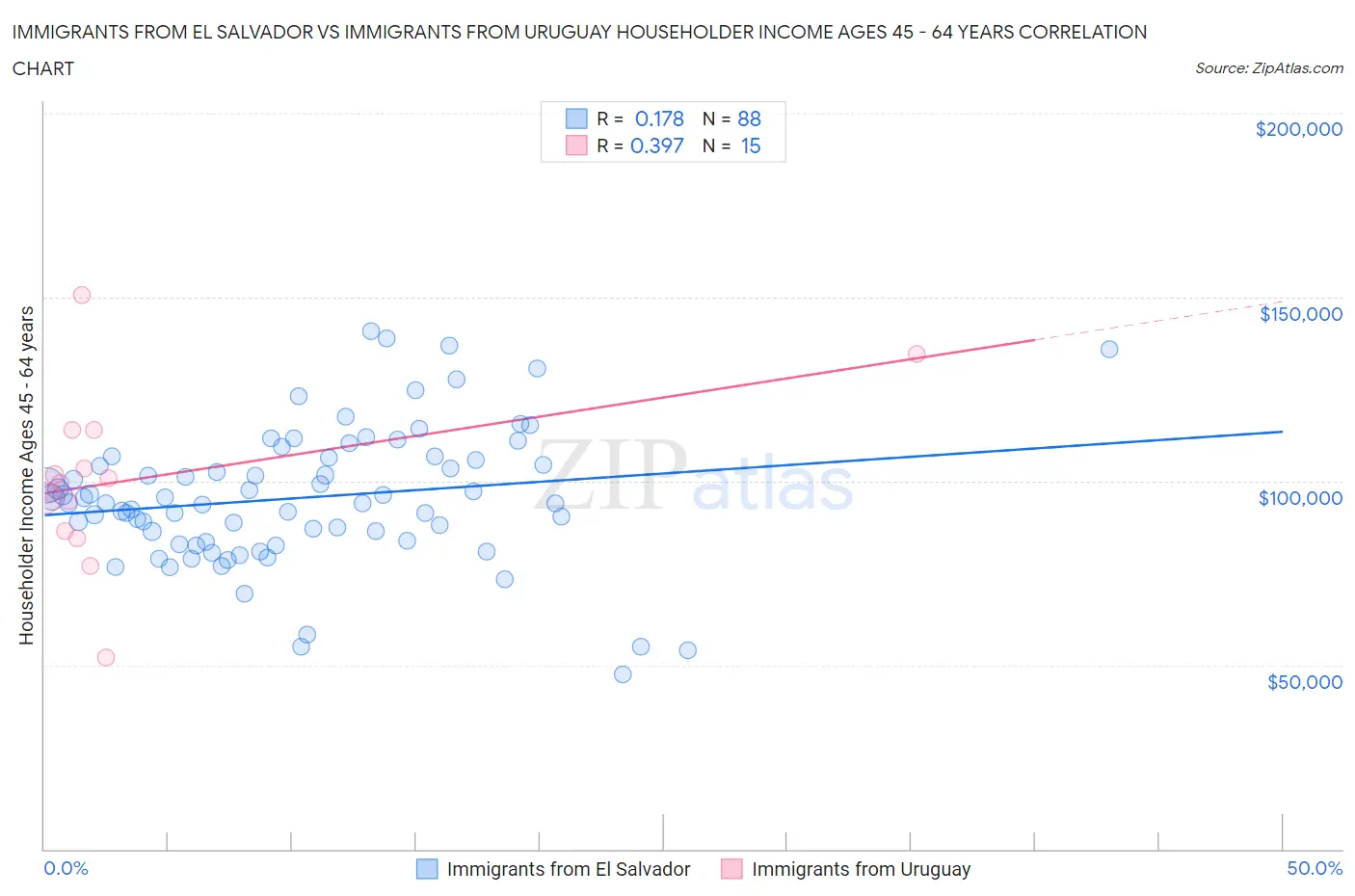 Immigrants from El Salvador vs Immigrants from Uruguay Householder Income Ages 45 - 64 years