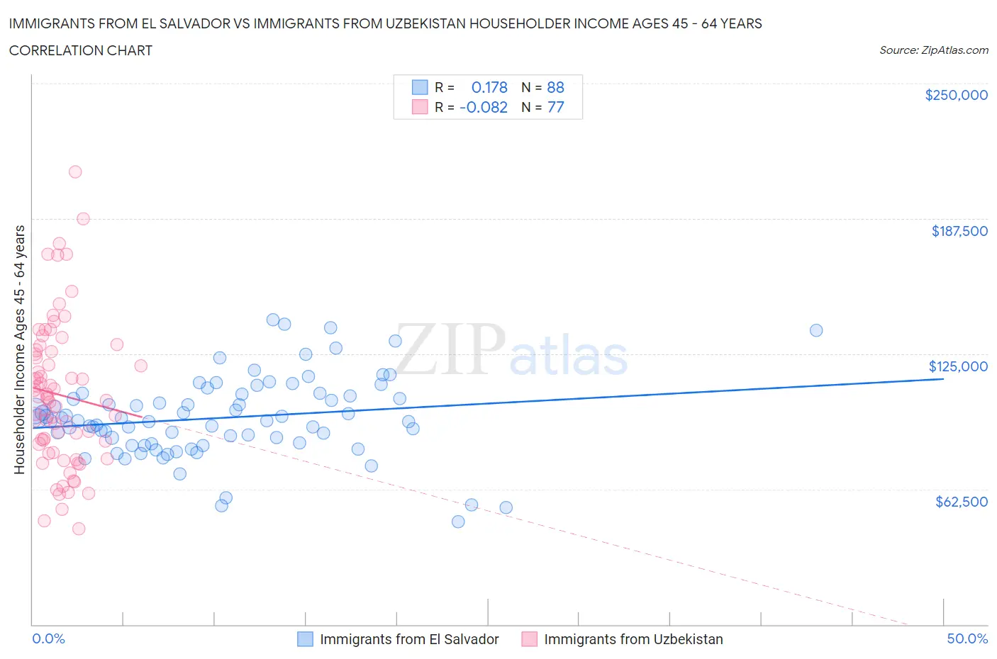 Immigrants from El Salvador vs Immigrants from Uzbekistan Householder Income Ages 45 - 64 years