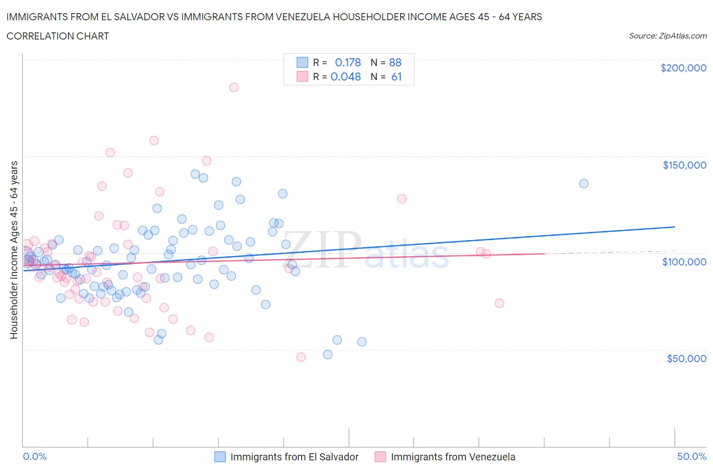 Immigrants from El Salvador vs Immigrants from Venezuela Householder Income Ages 45 - 64 years