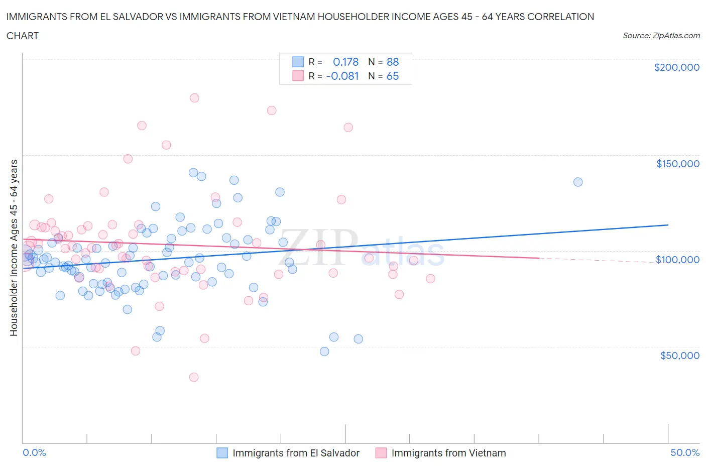 Immigrants from El Salvador vs Immigrants from Vietnam Householder Income Ages 45 - 64 years