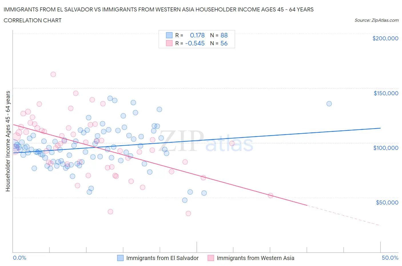 Immigrants from El Salvador vs Immigrants from Western Asia Householder Income Ages 45 - 64 years
